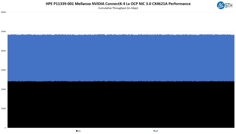HPE Mellanox NVIDIA ConnectX 4 Lx OCP NIC 3.0 Performance