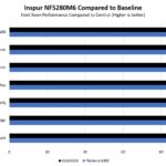 Inspur NF5280M6 Performance To Baseline