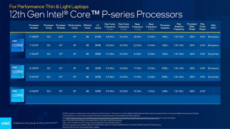 Intel CES 2022 12th Gen Core P Series Processor SKUs