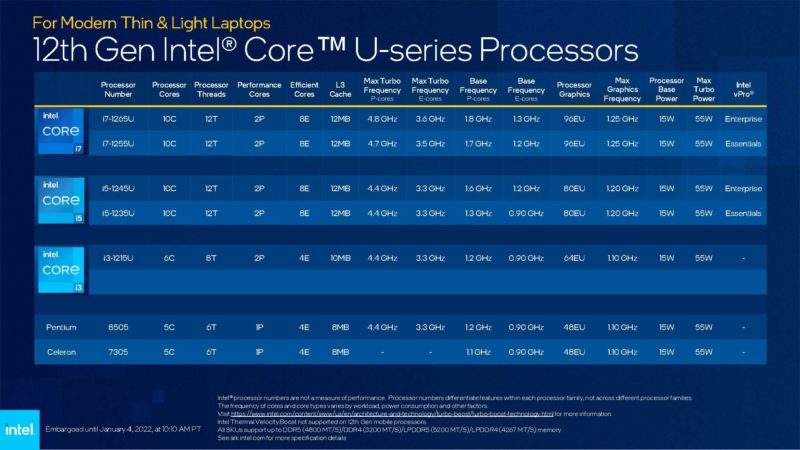 Intel CES 2022 12th Gen Core U Series Processor SKUs