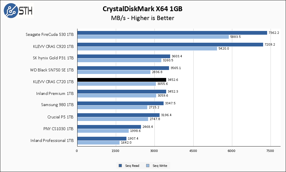 KLEVV C720 1TB CrystalDiskMark 1GB Chart