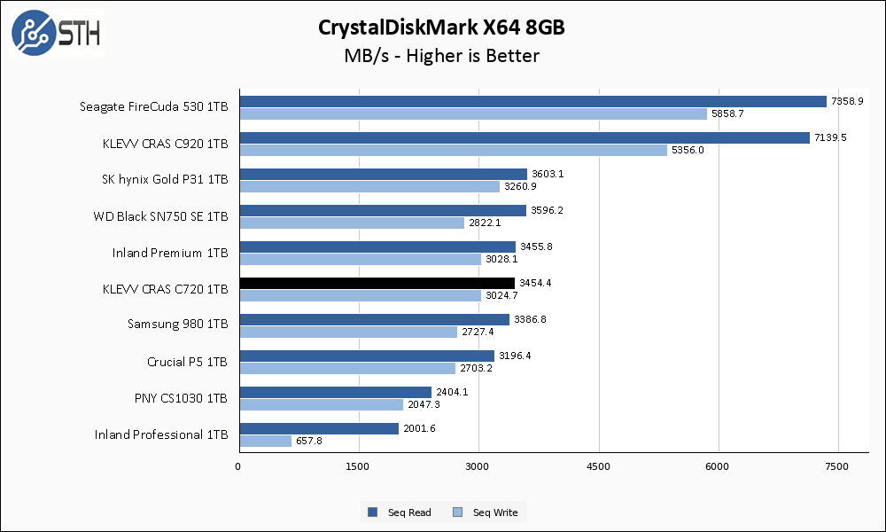KLEVV C720 1TB CrystalDiskMark 8GB Chart