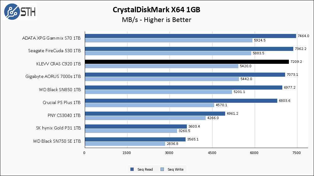 KLEVV C920 1TB CrystalDiskMark 1GB Chart