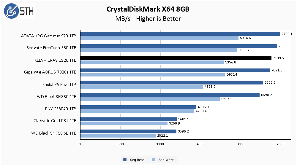 KLEVV C920 1TB CrystalDiskMark 8GB Chart