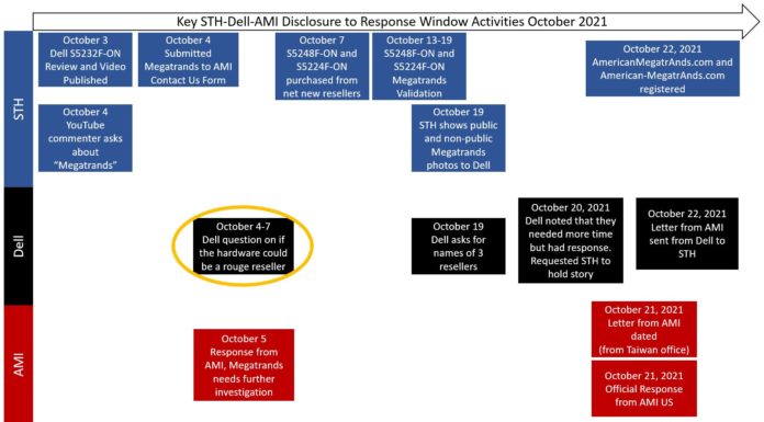 A Quick Follow-up to Our Megatrands Supply Chain Experiment Key STH Dell AMI Megatrands Disclosure To Response Window Activities October 2021 With Easter Egg Highlight