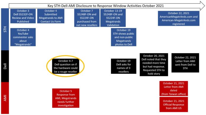 Key STH Dell AMI Megatrands Disclosure To Response Window Activities October 2021 With Easter Egg Highlight