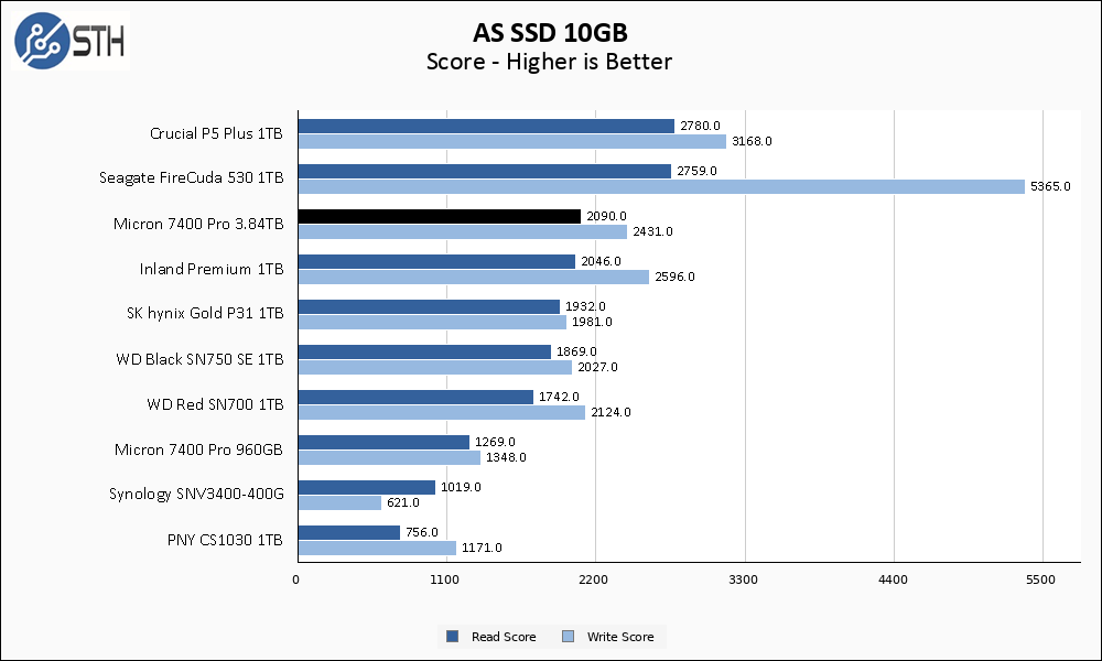 Micron 7400 Pro ASSSD 10GB Chart