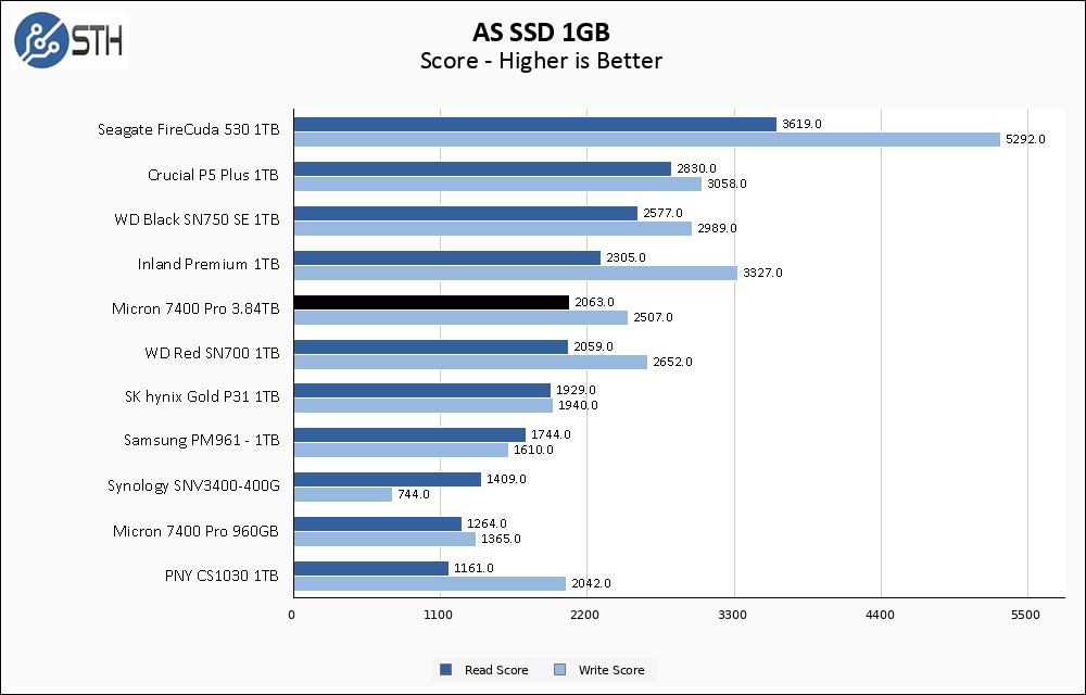 Micron 7400 Pro ASSSD 1GB Chart