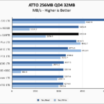 Micron 7400 Pro ATTO 256MB Chart