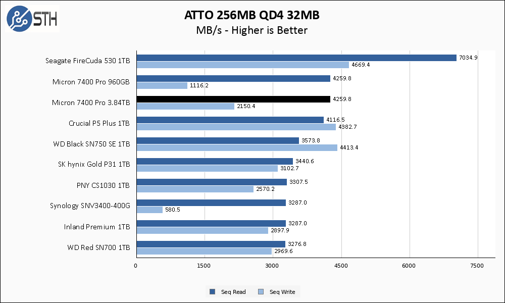 Micron 7400 Pro ATTO 256MB Chart