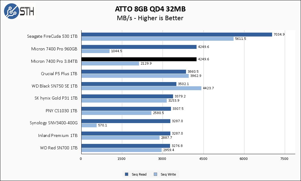 Micron 7400 Pro ATTO 8GB Chart