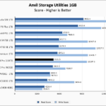 Micron 7400 Pro Anvil 1GB Chart