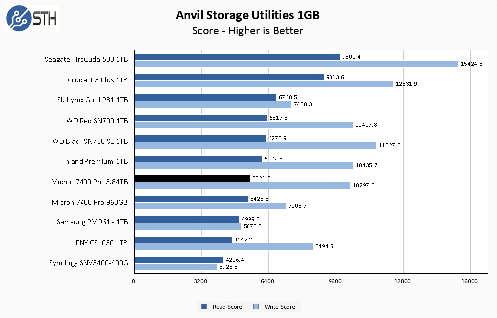 Micron 7400 Pro Anvil 1GB Chart