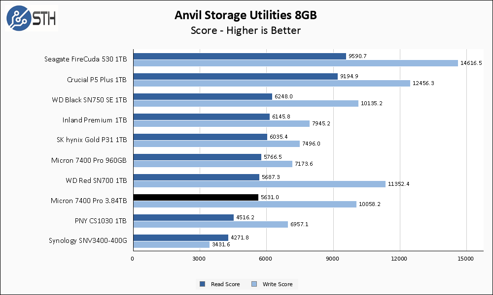 Micron 7400 Pro Anvil 8GB Chart