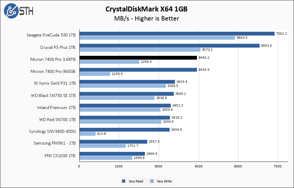 Micron 7400 Pro CrystalDiskMark 1GB Chart