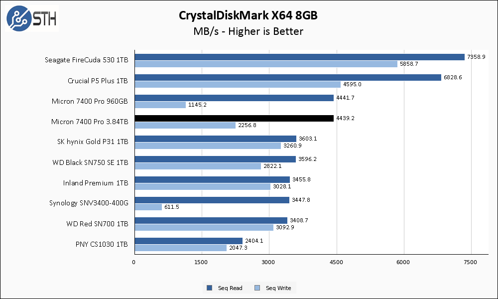 Micron 7400 Pro CrystalDiskMark 8GB Chart
