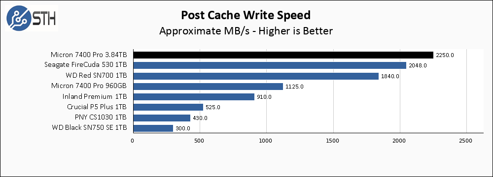 Micron 7400 Pro Post Cache Write Speed Chart