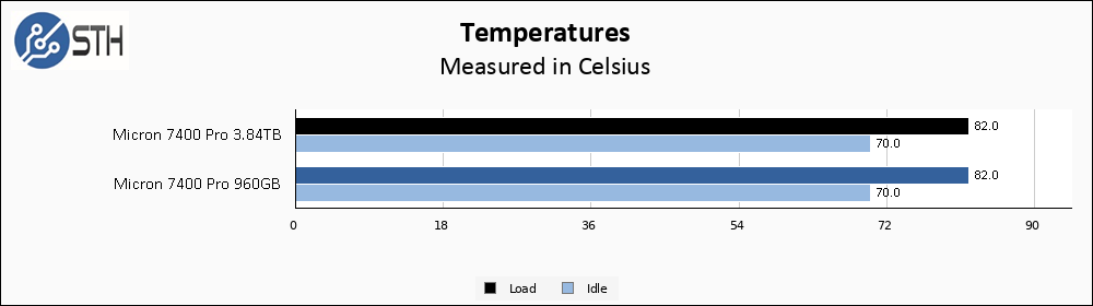 Micron 7400 Pro Temps Chart