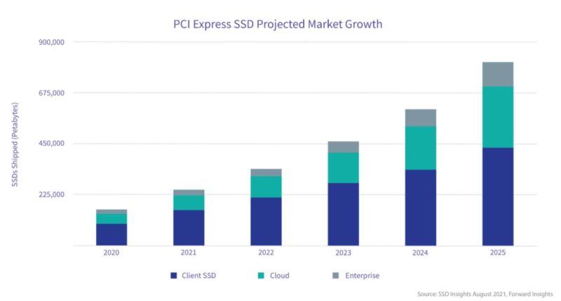 PCI SIG Forward Insights SSD Forecast August 2021