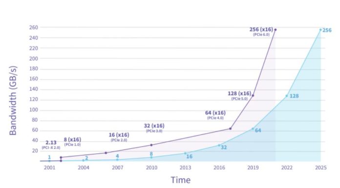 PCI-SIG Releases 256GBps PCIe 6.0 x16 Spec PCI SIG PCIe Releases And Growth PCI X To PCIe 6.0