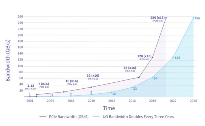 PCI SIG PCIe Releases And Growth PCI X To PCIe 6.0