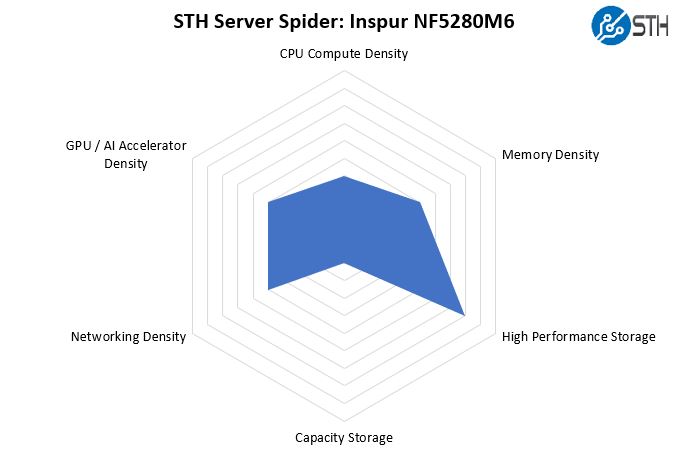 STH Server Spider Inspur NF5280M6
