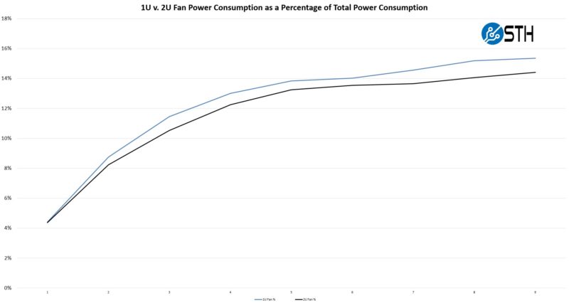 2P Intel Xeon Platinum 8362 Inspur 1U V 2U Fan Power Consumption Across 9 Workloads