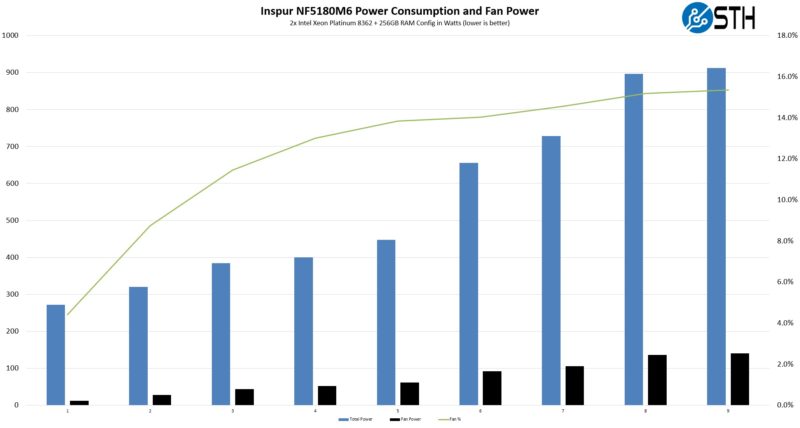 2P Intel Xeon Platinum 8362 Inspur NF5180M6 1U Fan Power Consumption Across 9 Workloads