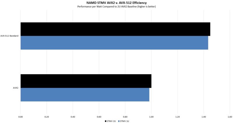 2P Intel Xeon Platinum 8362 Inspur NF5280M6 2U Baseline AVX2 AVX512 Relative Performance Per Watt