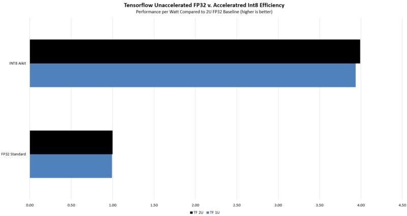 2P Intel Xeon Platinum 8362 Inspur NF5280M6 2U Baseline FP32 Int8 Tensorflow Relative Performance Per Watt