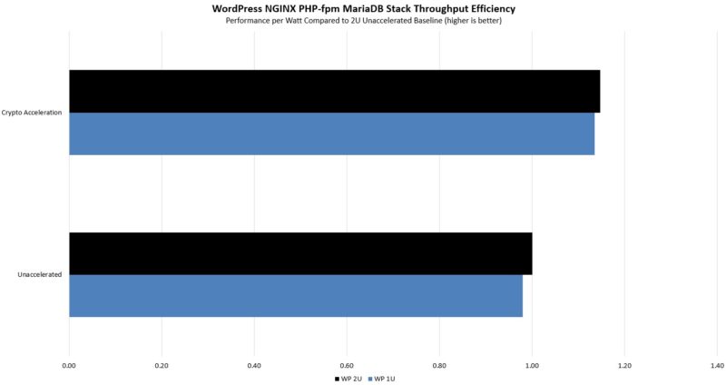 2P Intel Xeon Platinum 8362 Inspur NF5280M6 2U Baseline WordPress Relative Performance Per Watt