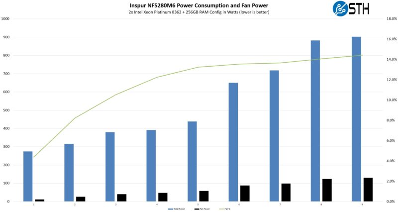 2P Intel Xeon Platinum 8362 Inspur NF5280M6 2U Fan Power Consumption Across 9 Workloads
