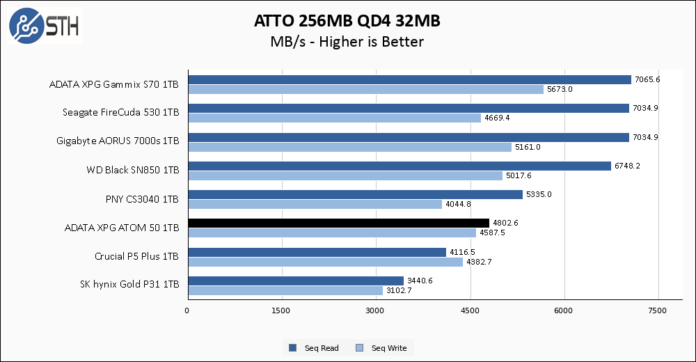 ADATA XPG ATOM 50 1TB ATTO 256MB Chart