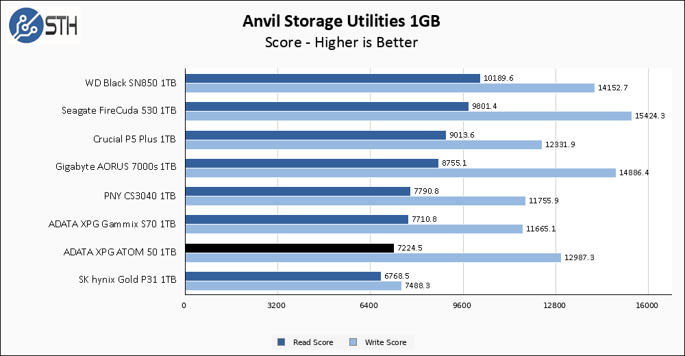 ADATA XPG ATOM 50 1TB Anvil 1GB Chart