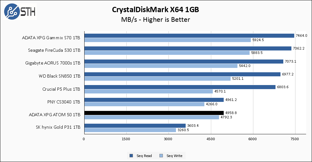 ADATA XPG ATOM 50 1TB CrystalDiskMark 1GB Chart