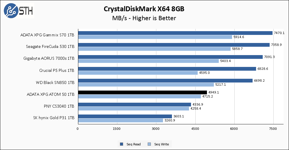 ADATA XPG ATOM 50 1TB CrystalDiskMark 8GB Chart