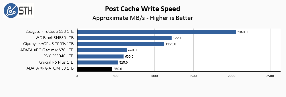 ADATA XPG ATOM 50 1TB Post Cache Write Speed Chart