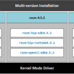 AMD ROCm Multi Version Installation
