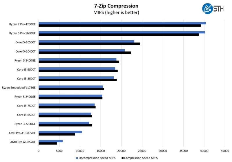 AMD Ryzen 5 Pro 2400GE 7zip Compression Benchmark