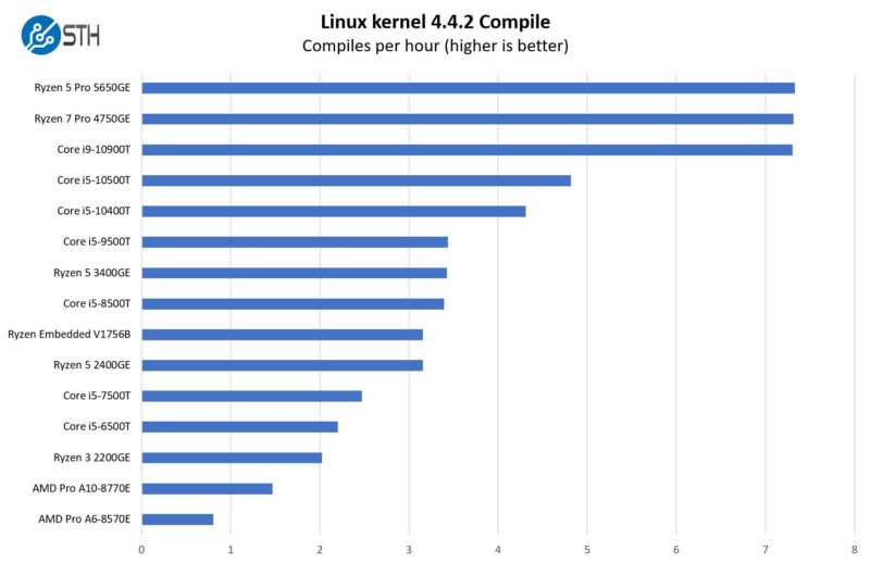 AMD Ryzen 5 Pro 2400GE Linux Kernel Compile Benchmark