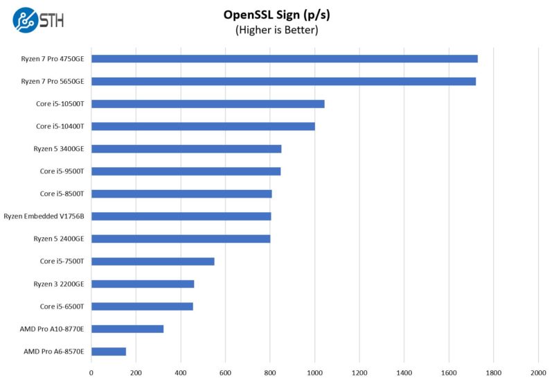 AMD Ryzen 5 Pro 2400GE OpenSSL Sign Benchmark