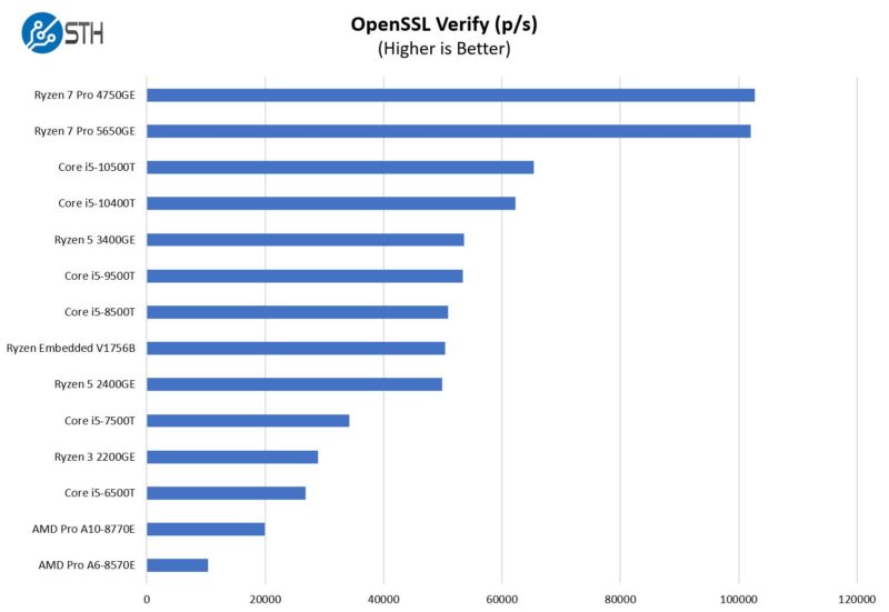 AMD Ryzen 5 Pro 2400GE OpenSSL Verify Benchmark