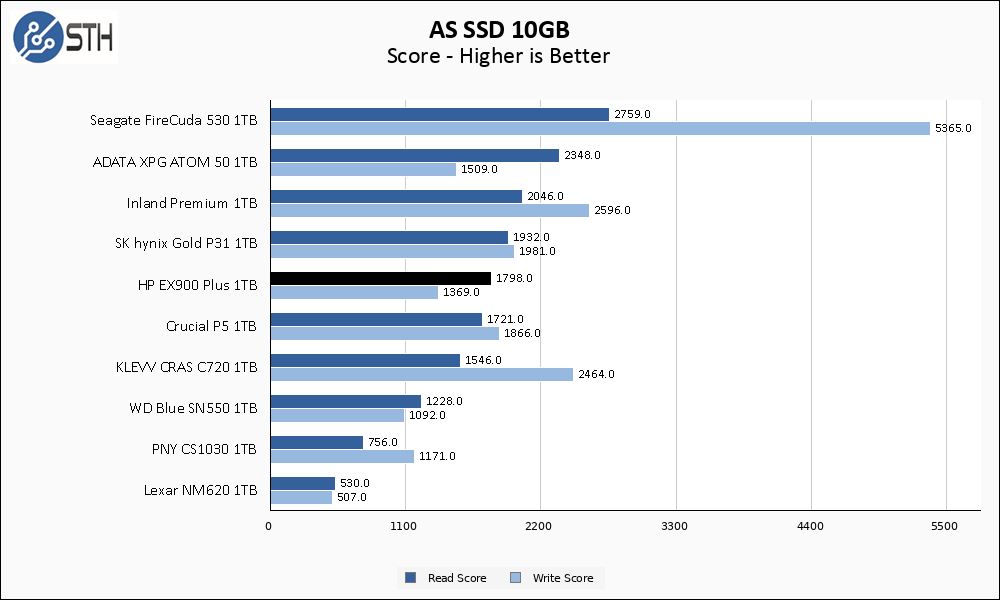 HP EX900 Plus 1TB ASSSD 10GB Chart