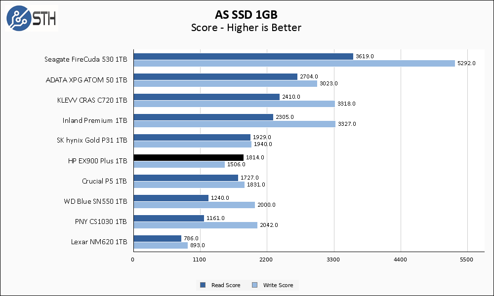 HP EX900 Plus 1TB ASSSD 1GB Chart