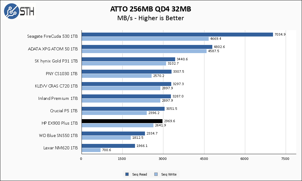 HP EX900 Plus 1TB ATTO 256MB Chart