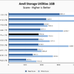 HP EX900 Plus 1TB Anvil 1GB Chart