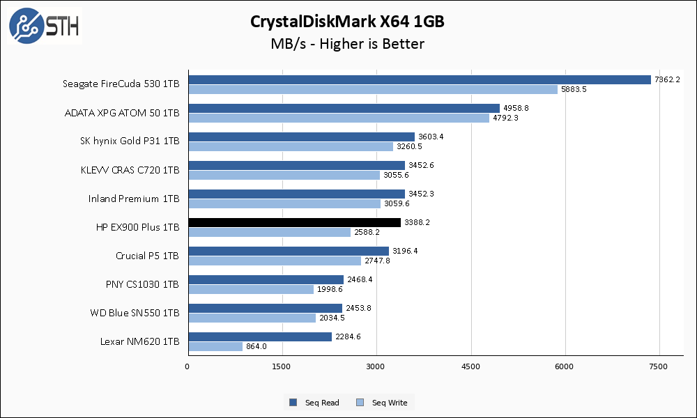 HP EX900 Plus 1TB CrystalDiskMark 1GB Chart