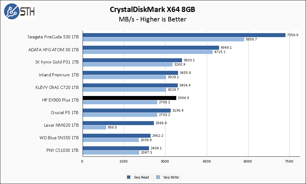 HP EX900 Plus 1TB CrystalDiskMark 8GB Chart
