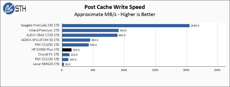HP EX900 Plus 1TB Post Cache Write Speed Chart