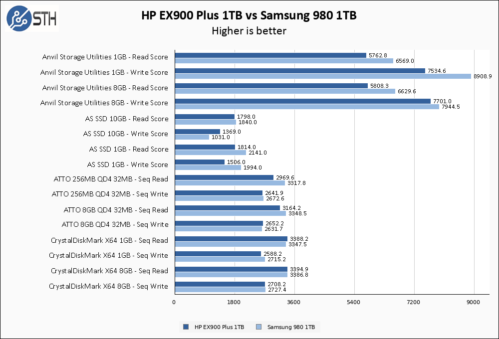 HP EX900 Plus 1TB Vs Samsung 980 1TB